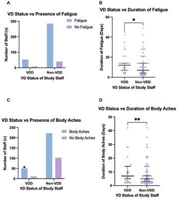 Vitamin D deficiency and duration of COVID-19 symptoms in UK healthcare workers